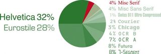 The typefaces seen in the survey are overwhelmingly sans serif