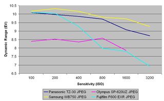 Panasonic TZ-30 review: JPEG dynamic range