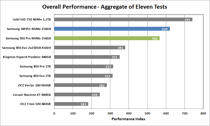 Samsung 950 Pro NVMe 256GB 01 Aggregate Performance