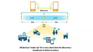 Expect speeds of up to 1Gbps from LTE Direct
