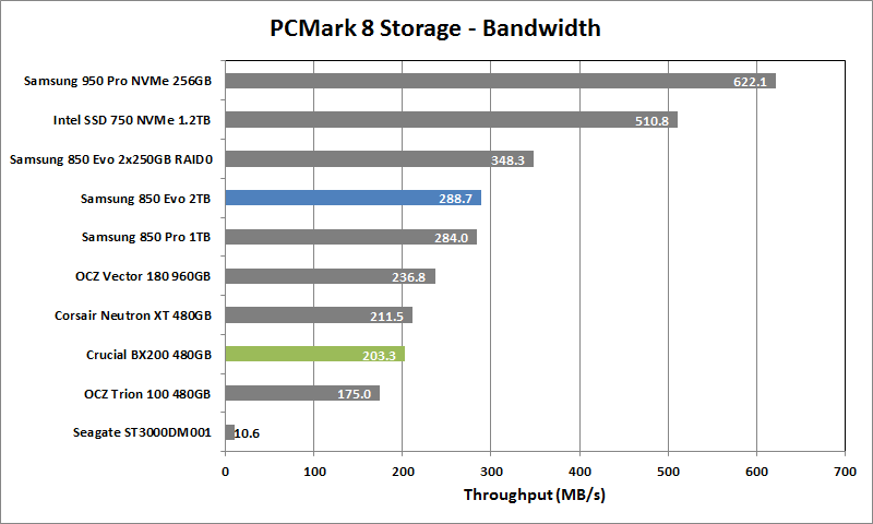 Crucial BX200 480GB - 12 - PCMark 8 Storage Bandwidth