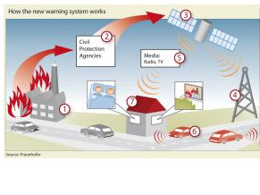 Satellite-powered car horns will warn of citywide disasters