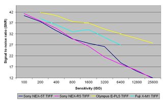 Sony NEX 5T raw signal to noise ratio