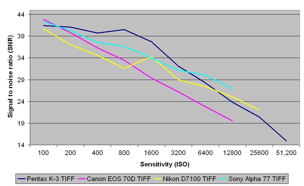Raw signal to noise