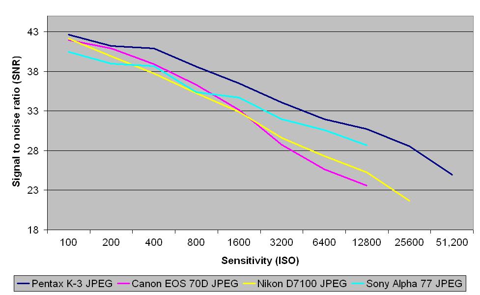 JPEG signal to noise