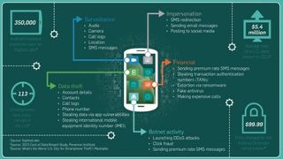 Anatomy of a Hacked Mobile Device