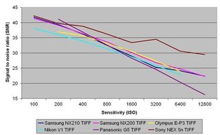 Samsung NX210 review: TIFF signal to noise ratio