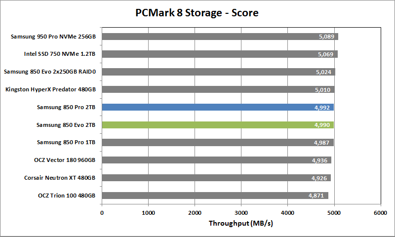 Samsung 850 Evo 2TB - 11 - PCMark 8 Storage Score