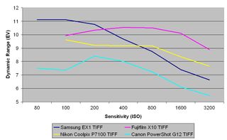 Samsung ex1 review tiff dynamic range
