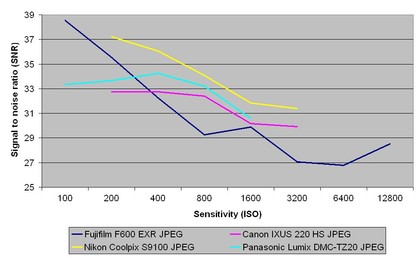 Fuji finepix f600 exr review: signal to noise ratio