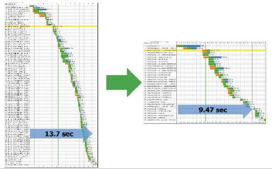 Intermediate performance techniques shaved an additional four seconds off the mobile load time