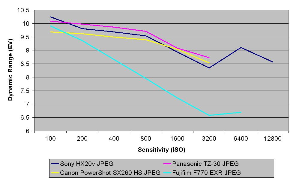 Sony Cyber-shot HX20V review