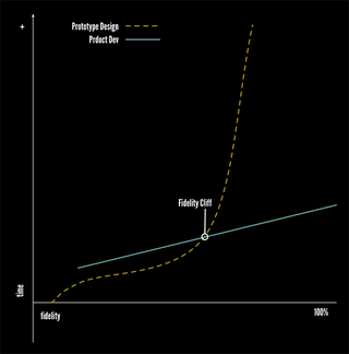 The fidelity cliff starts at the point where you sop asking "what If…?" questions and start spending more time to improve the prototype's fidelity than on improving the actual development versions fidelity