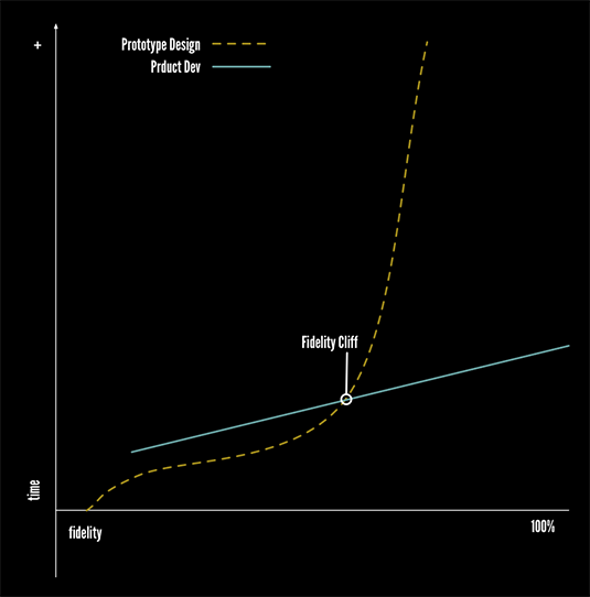 The fidelity cliff starts at the point where you sop asking "what If…?" questions and start spending more time to improve the prototype's fidelity than on improving the actual development versions fidelity