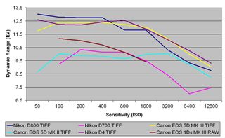 Nikon D800 review: TIFF dynamic range