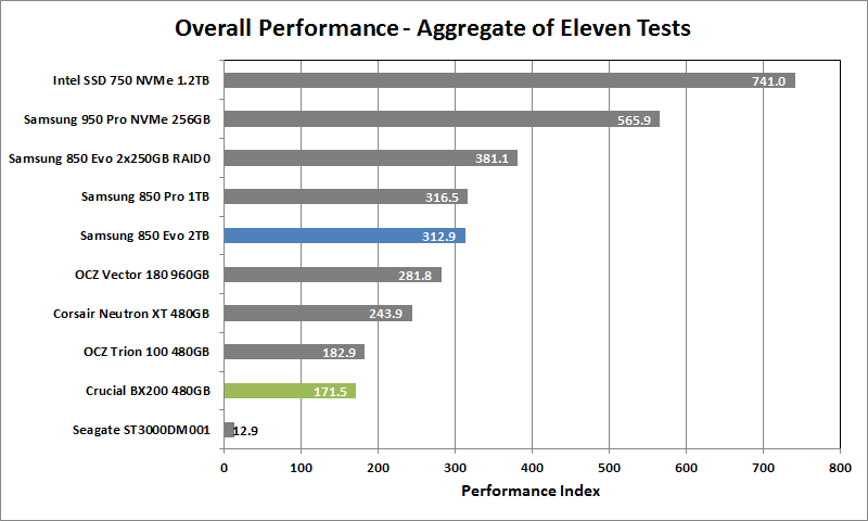 Crucial BX200 480GB - 01 - Aggregate Performance