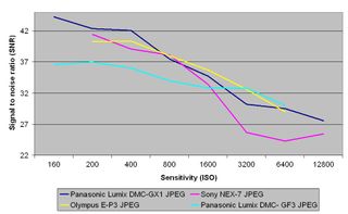 Panasonic lumic dmc-gx1 review: jpeg signal to noise ratio