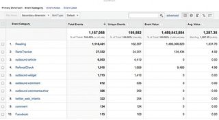 In Content > Events reports, view event data based on Category, Action or Label