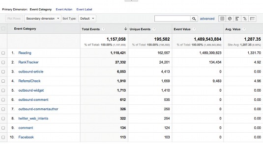 In Content > Events reports, view event data based on Category, Action or Label