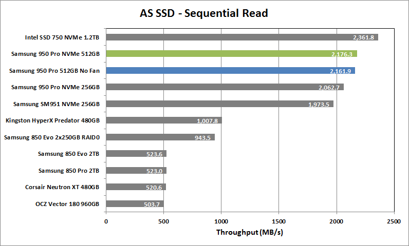 Samsung 950 Pro NVMe 512GB 02 AS SSD Seq Read