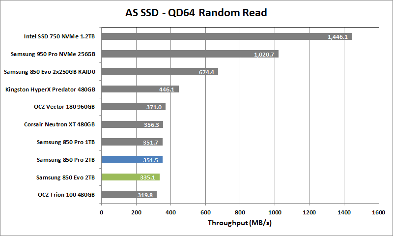 Samsung 850 Evo 2TB - 06 - AS SSD 64T Rand Read