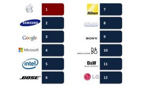 The innovative brand rankings