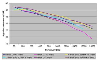 Nikon D800 review: JPEG signal to noise ratio