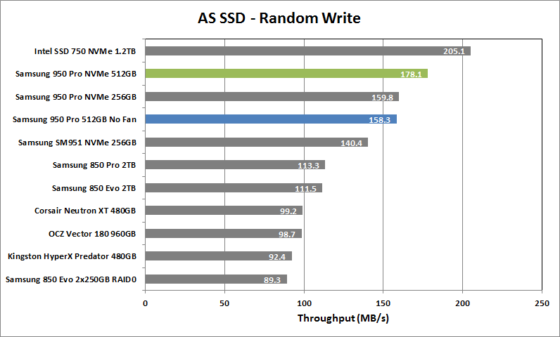 Samsung 950 Pro NVMe 512GB 05 AS SSD Rand Write