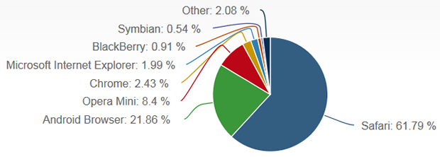 safari 13 market share