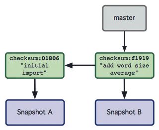 Running commit in Git creates metadata that points to snapshots of the project - a very handy feature