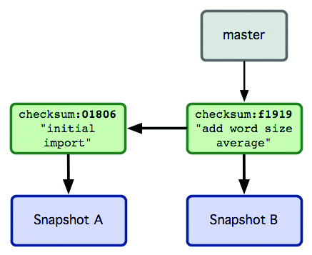 Master Version Control With Git | Creative Bloq