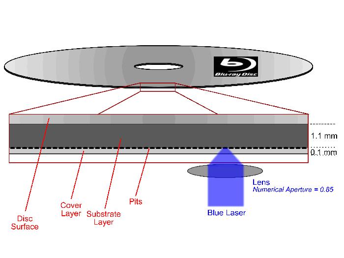 Blu-ray disc structure