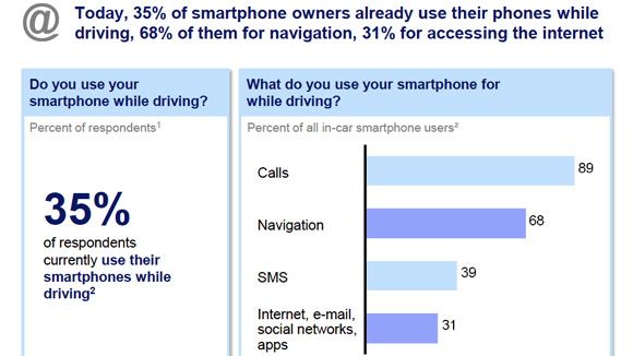 phone use while driving statistics