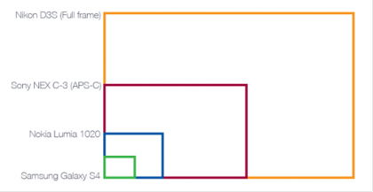 Sensor size