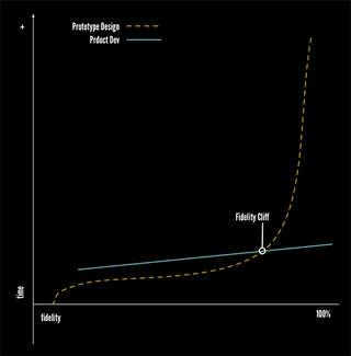 The aim should be to move the fidelity cliff rather than eradicate it completely