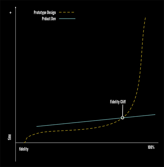 The aim should be to move the fidelity cliff rather than eradicate it completely