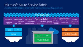 Azure Service Fabric