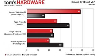 Nvidia Tegra K1 benchmark results
