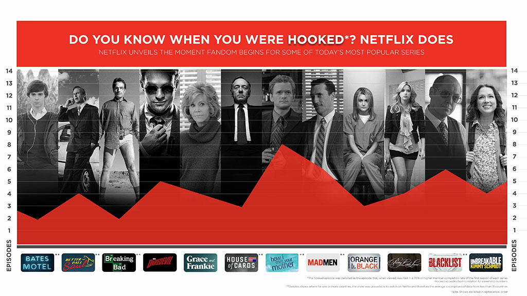 Netflix knows when you&#039;ve been hooked