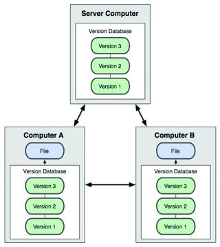 Distributed version control systems mean that each user has a full copy of the database