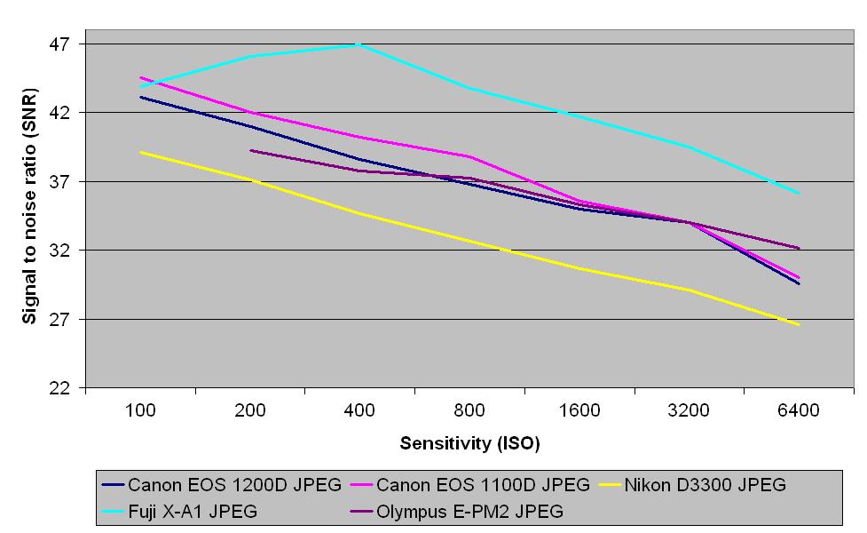 JPEG signal to noise