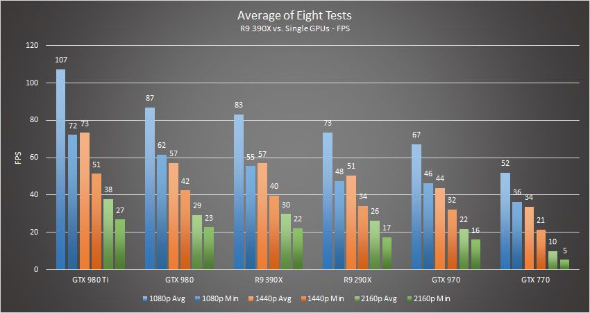 R9 390x Average Gaming Performance