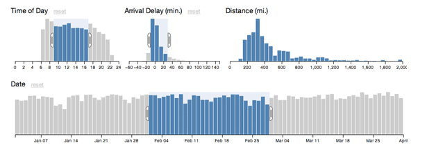 Crossfilter in action: by restricting the input range on any one chart, data is affected everywhere. This is a great tool for dashboards or other interactive tools with large volumes of data behind them