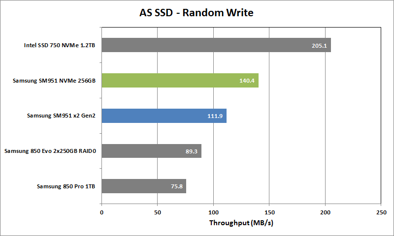 Samsung SM951 NVMe Review - ASSSD Rand Write
