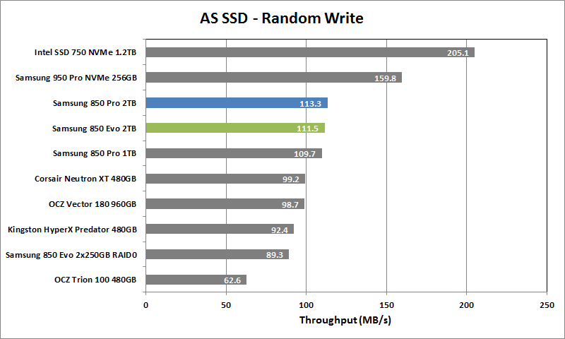 Samsung 850 Evo 2TB - 05 - AS SSD Rand Write