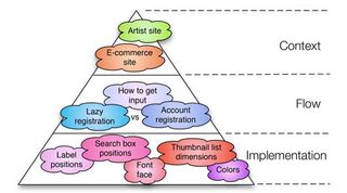 The Three Levels of Design Patterns, courtesy of http://ui-patterns.com