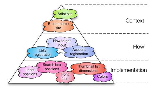 The Three Levels of Design Patterns, courtesy of http://ui-patterns.com