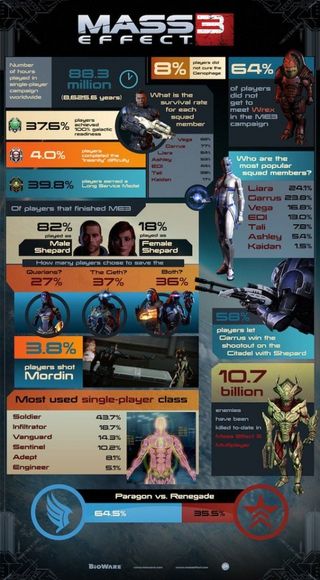 Mass Effect 3 infographic