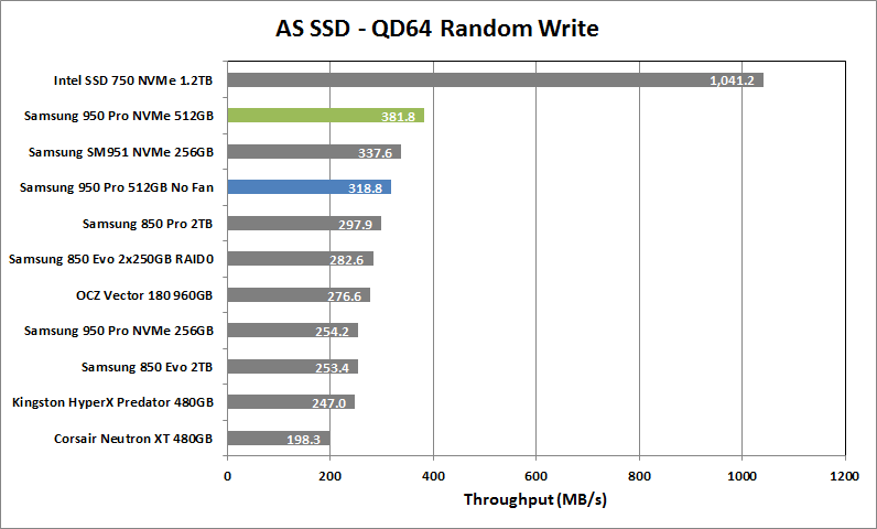 Samsung 950 Pro NVMe 512GB 07 AS SSD QD64 Rand Write