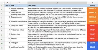 The assigned priorities for each user story were captured in the Google sheet for everyone in the team to refer to.